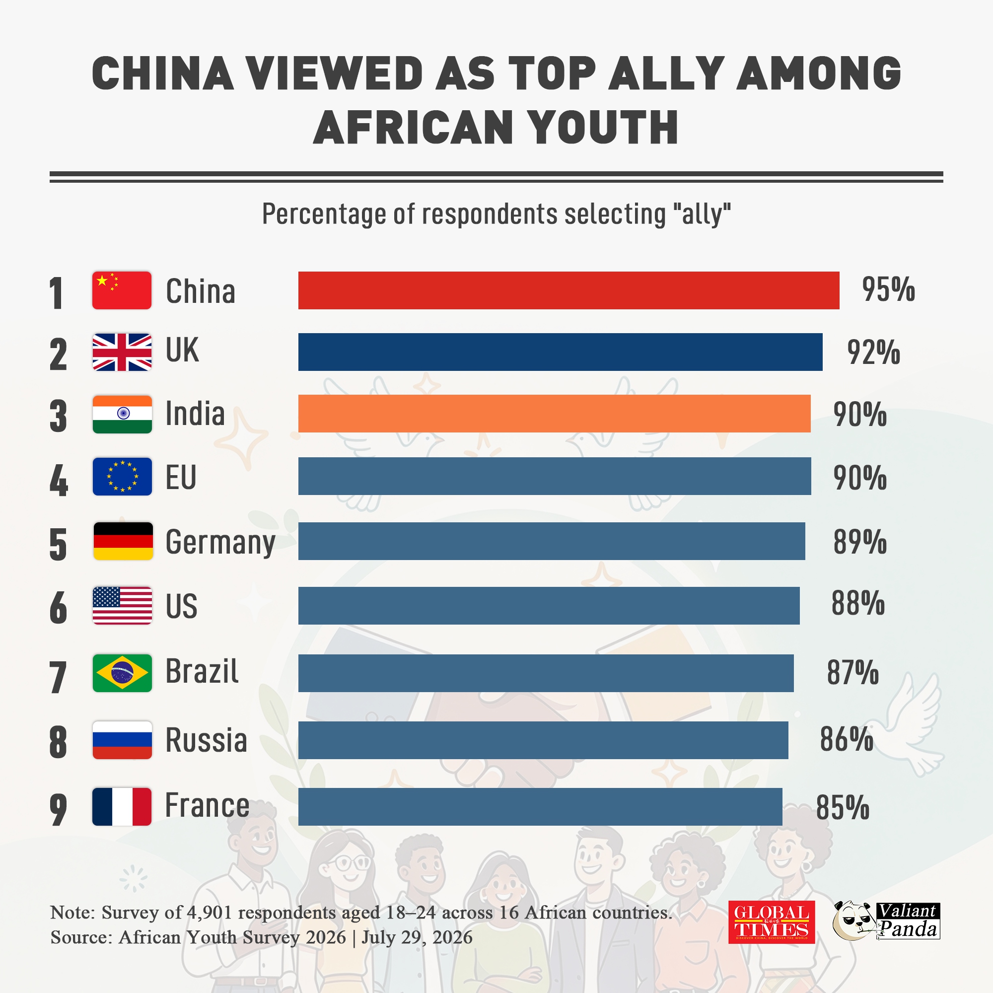 This survey of #African youth underscores a reshaping of international alliances. 95% of respondents see China as an ally. Compared to this, 88% of young Africans view the US as an ally, and India gains notable trust at 90%.
