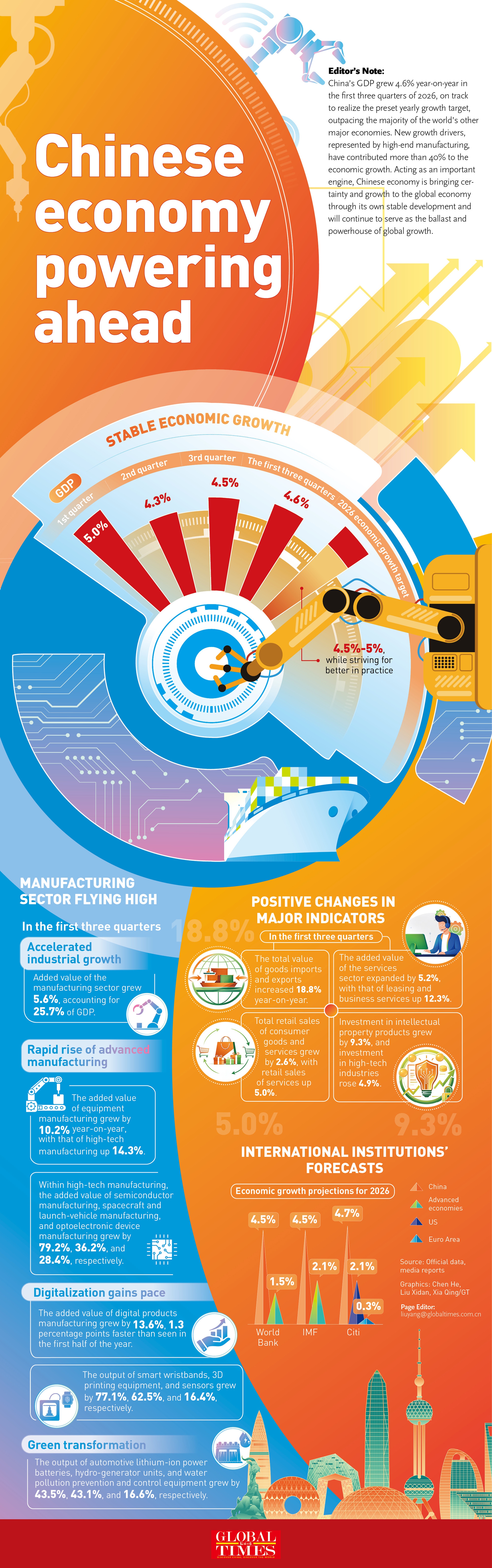 Chinese economy powering ahead Infographic: Global Times