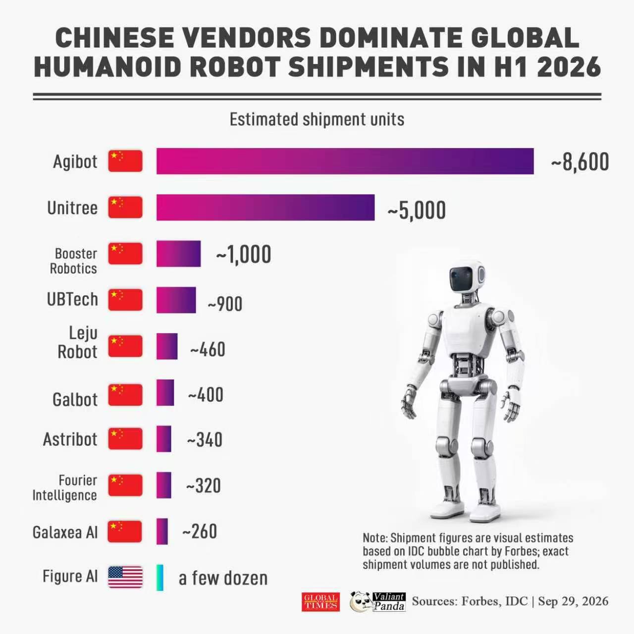 Chinese vendors dominate global humanoid robot shipments in H1 2026