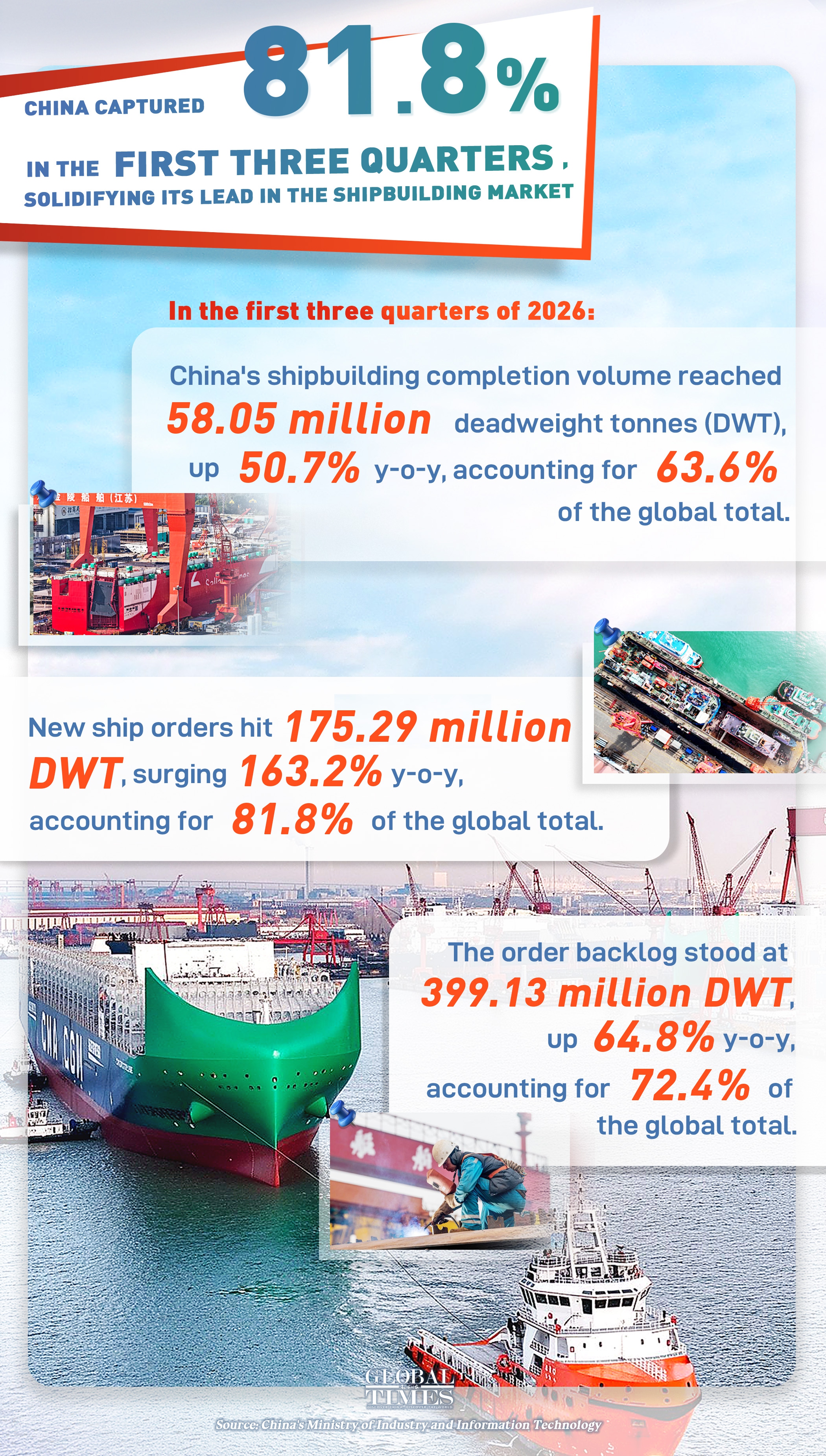China’s three major #shipbuilding indicators recorded comprehensive growth, solidifying its lead in shipbuilding market.