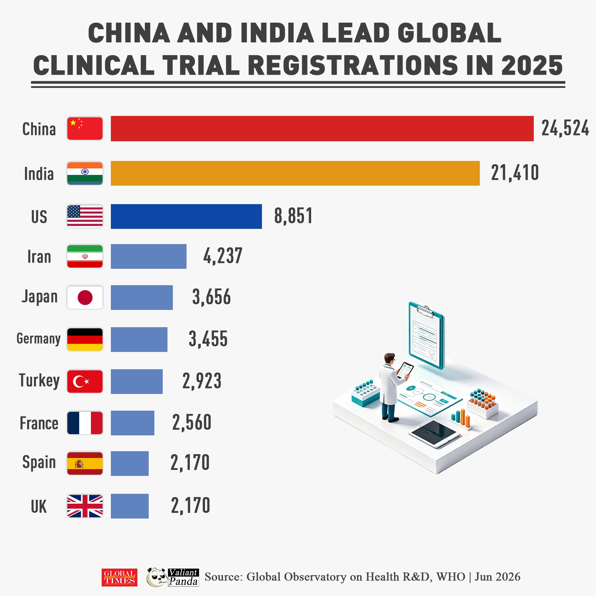 China and India lead global clinical trial registrations in 2025